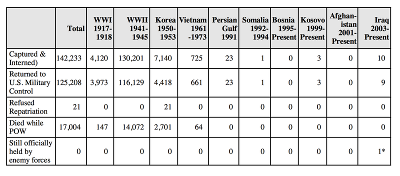 Illustration for article titled Why Are There Fewer American POWs In Today's Wars?